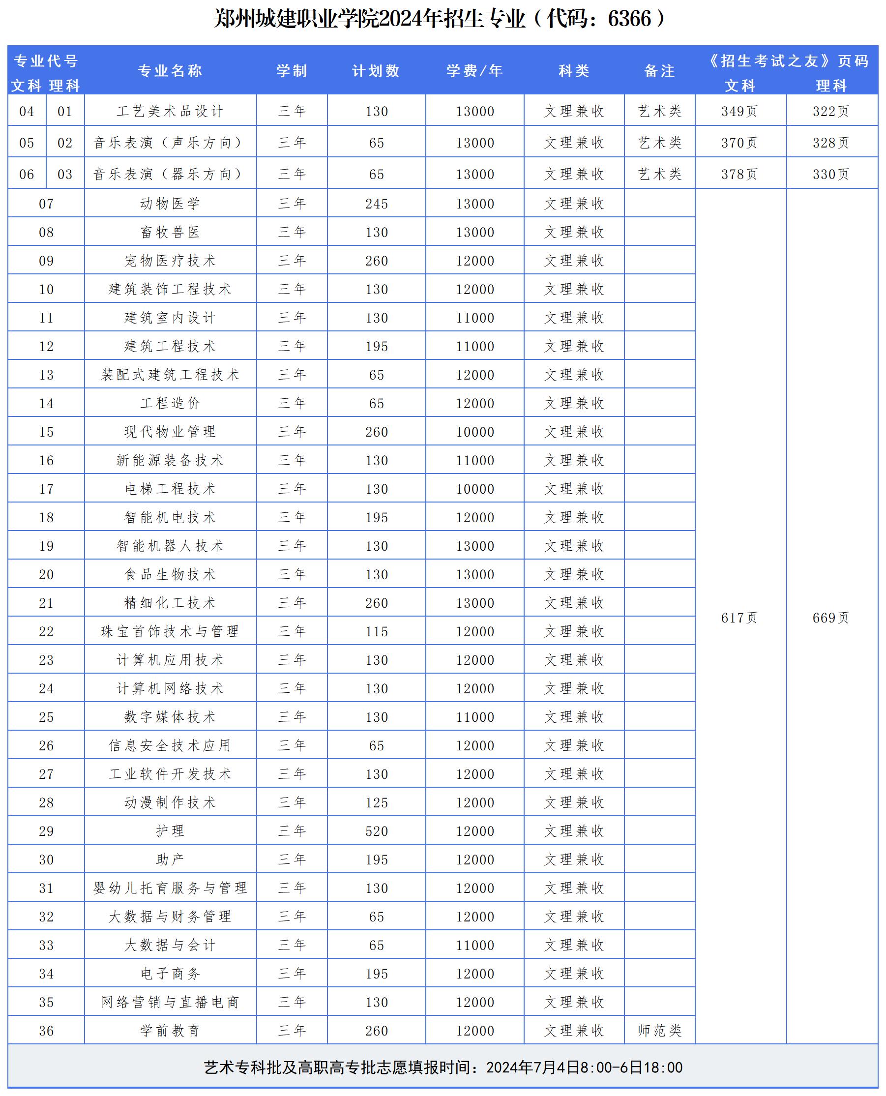 郑州城建职业学院2024年招生专业（代码：6366）_总招生专业(1).jpg